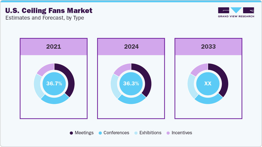 U.S. Ceiling Fans Market Estimates and Forecast, by Type 