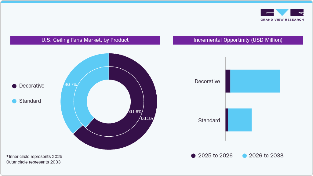U.S. Ceiling Fans Market Product
