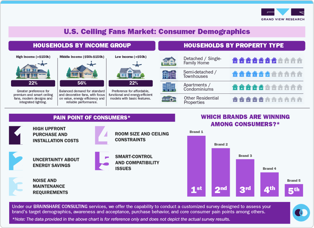 U.S. Ceiling Fans Market Consumer Insights