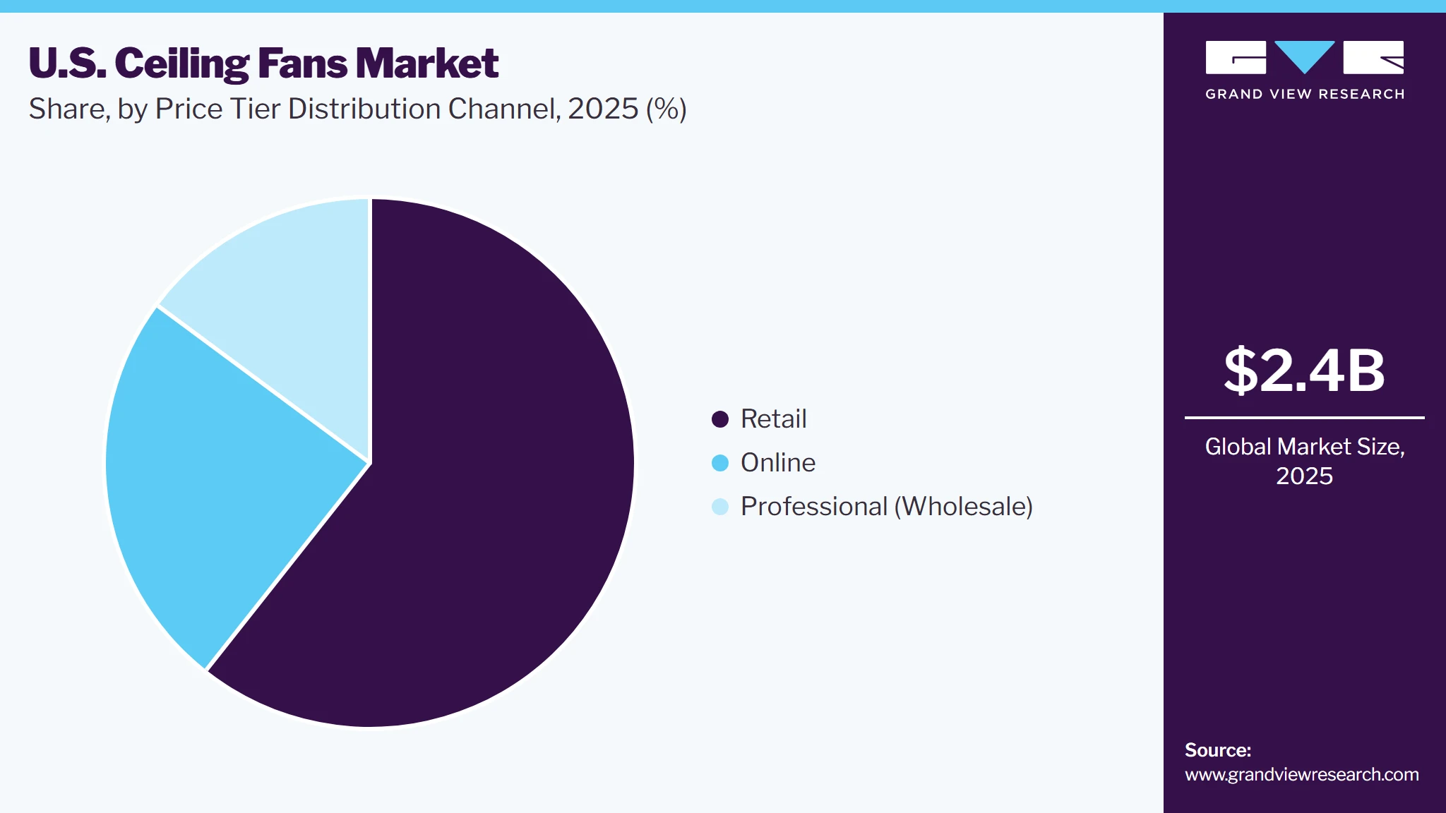 U.S. Ceiling Fans Market Share