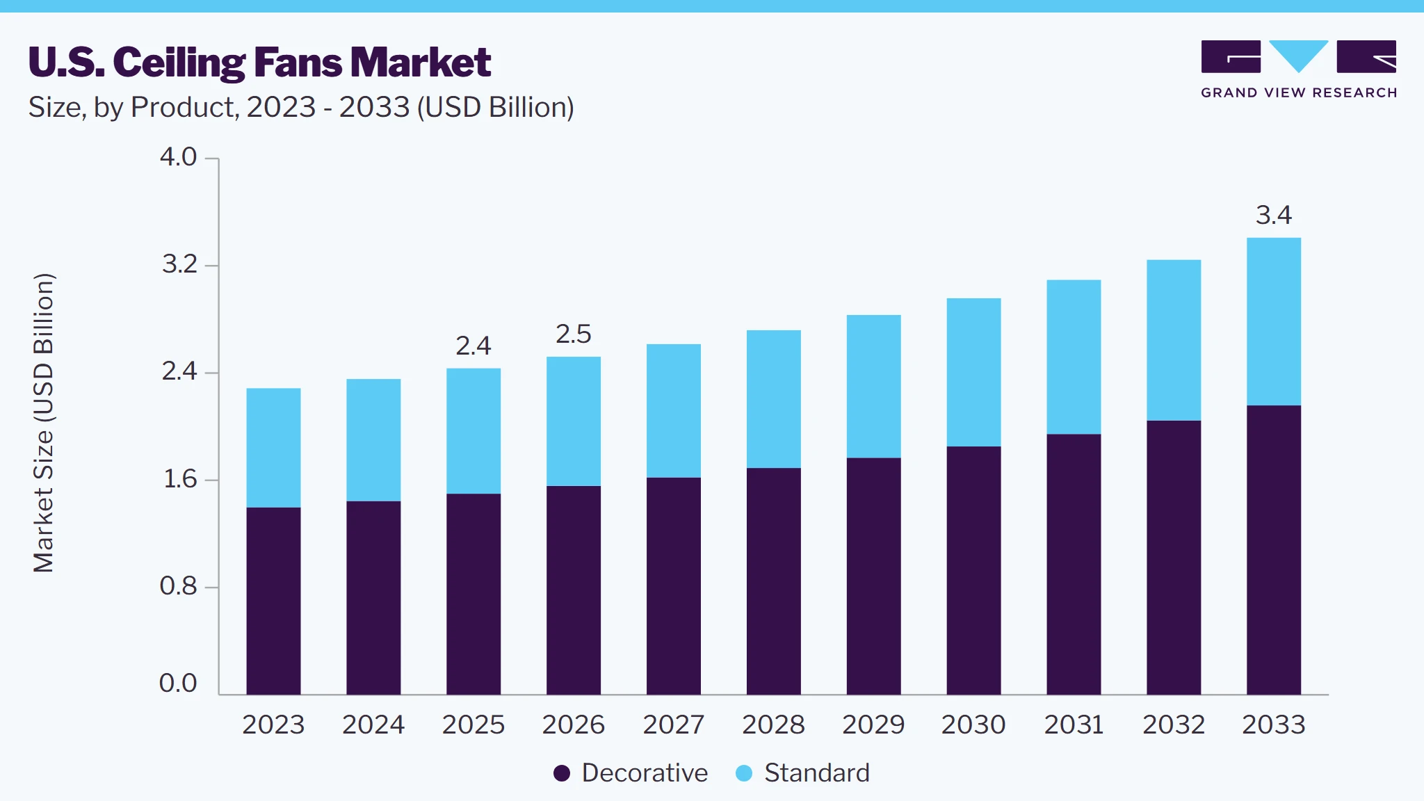 U.S. ceiling fans market size and growth forecast (2023-2033)