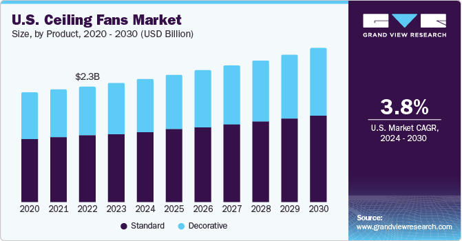 U.S. ceiling fans market