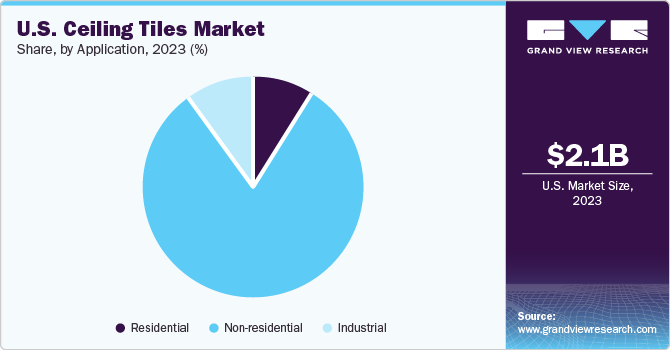 U.S. ceiling tiles Market share and size, 2023