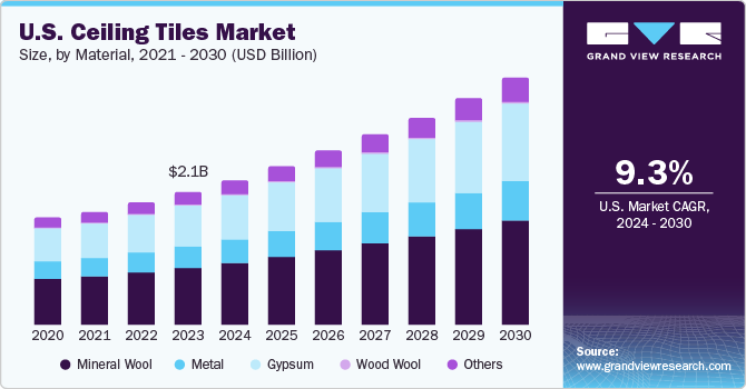 U.S. ceiling tiles Market size and growth rate, 2024 - 2030