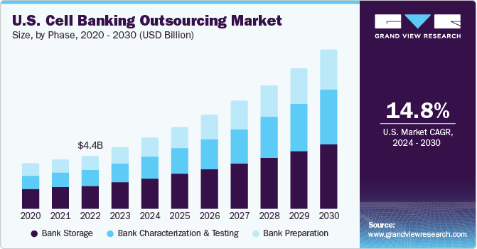 U.S. Cell Banking Outsourcing Market size and growth rate, 2024 - 2030