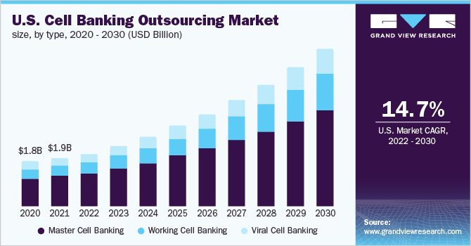 U.S. cell banking outsourcing market by type, 2020 - 2030 (USD Billion)