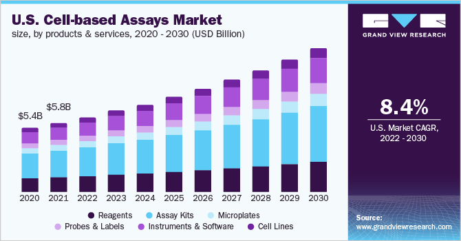 U.S. cell-based assays market size, by products & services, 2020 - 2030 (USD Billion)