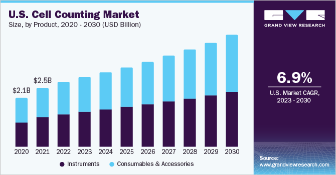 Cell Counting Market