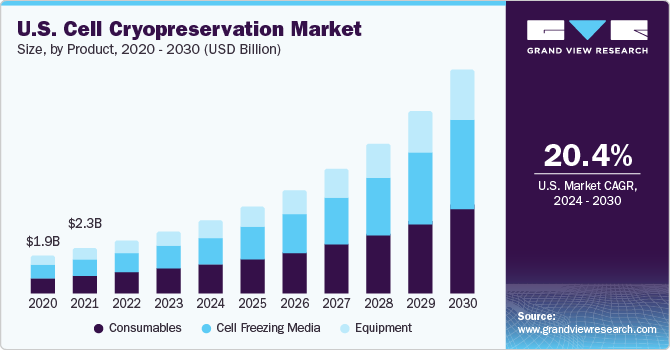 U.S. Cell Cryopreservation Market size and growth rate, 2023 - 2030
