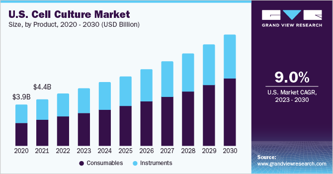 U.S. Cell Culture market size and growth rate, 2023 - 2030