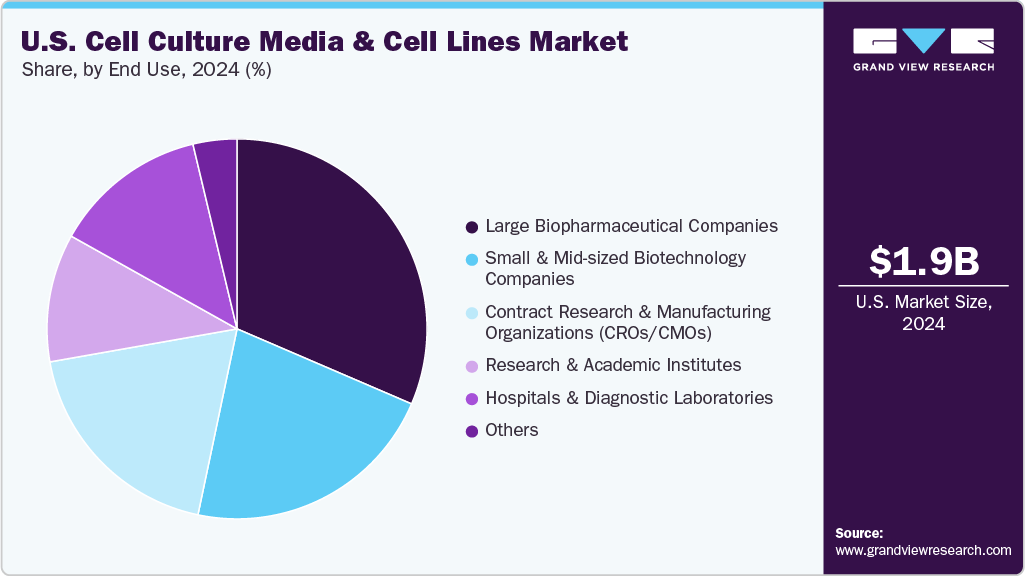 U.S. Cell Culture Media & Cell Lines Market  Share