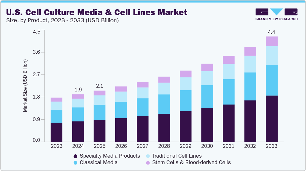 U.S. cell culture media & cell lines market size and growth forecast (2023-2033)
