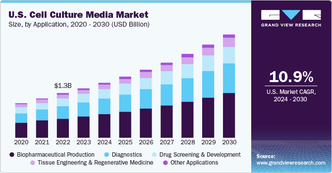 U.S. Cell Culture Media Market size and growth rate, 2023 - 2030