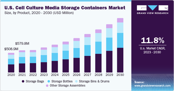 U.S. Cell Culture Media Storage Containers Market size and growth rate, 2023 - 2030
