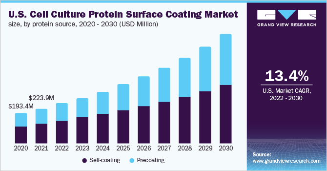 U.S. cell culture protein surface coating market size, by protein source, 2020 - 2030 (USD Million)