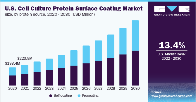 U.S. cell culture protein surface coating market by protein source, 2014 - 2025 (USD Million)