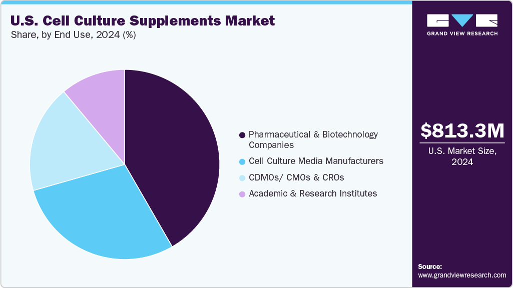 U.S. Cell Culture Supplements Market Share