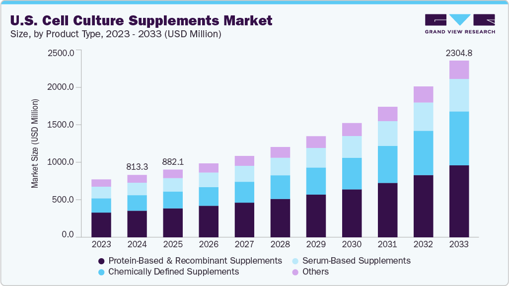 U.S. cell culture supplements market size and growth forecast (2023-2033)