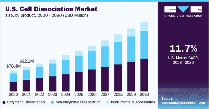  U.S. cell dissociation market size, by product, 2020 - 2030 (USD Million)