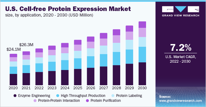 U.S. Cell-free protein expression market size, by application, 2020 - 2030 (USD Million)