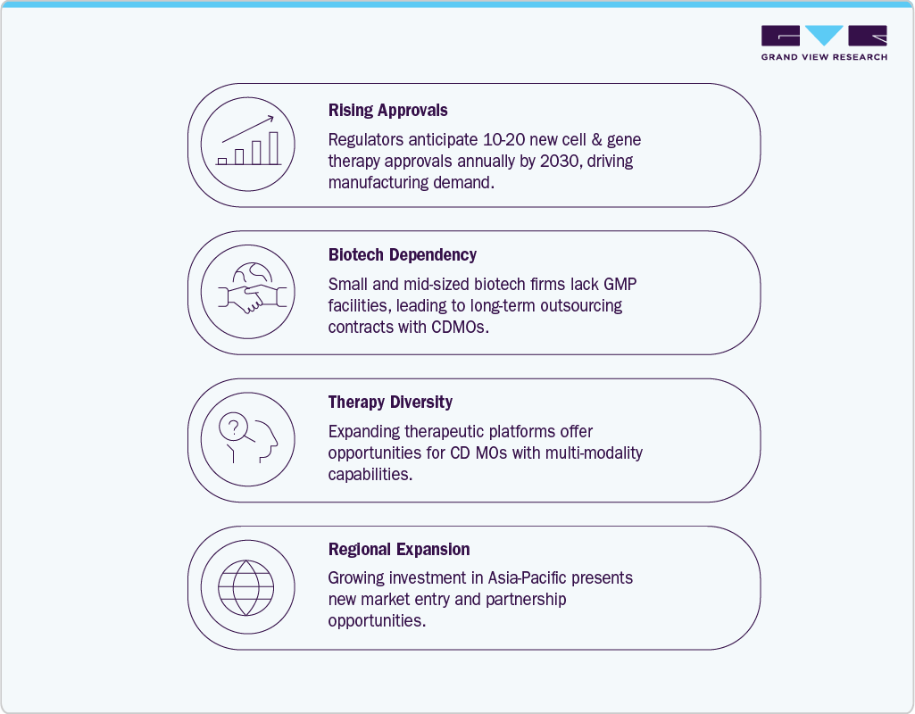 U.S. Cell And Gene Therapy CDMO Market Opportunity Analysis U.S. Cell And Gene Therapy CDMO Market Opportunity Analysis