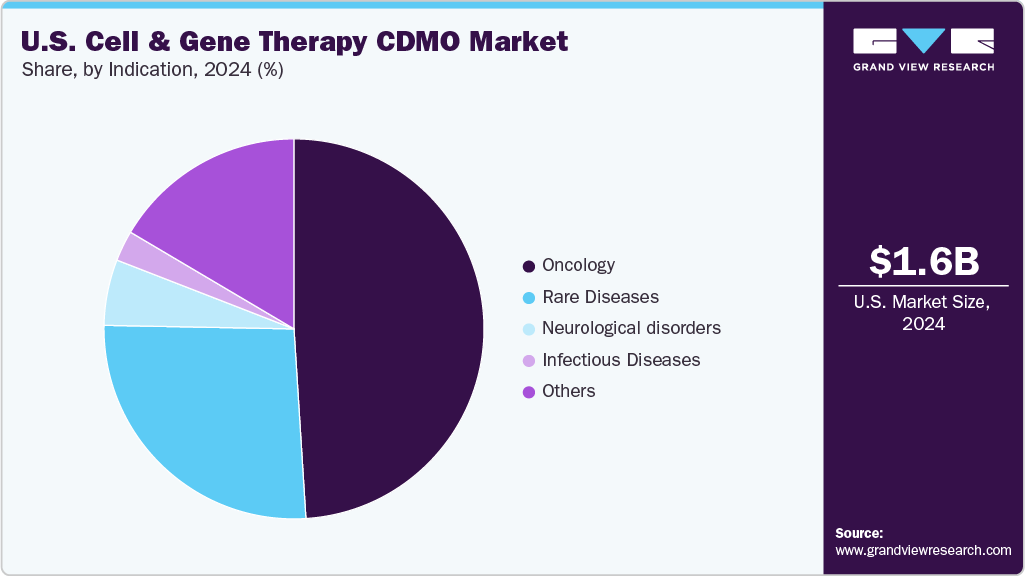 U.S. Cell And Gene Therapy CDMO Market Share U.S. Cell And Gene Therapy CDMO Market Share