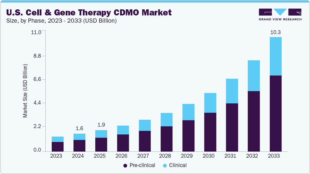U.S. cell and gene therapy CDMO market size and growth forecast (2023-2033) U.S. cell and gene therapy CDMO market size and growth forecast (2023-2033)