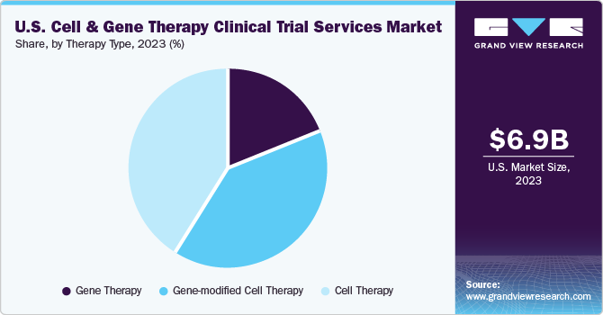 U.S. cell and gene therapy clinical trial services market share and size, 2023