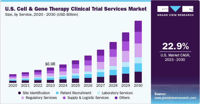 U.S. cell and gene therapy clinical trial services market size and growth rate, 2024 - 2030