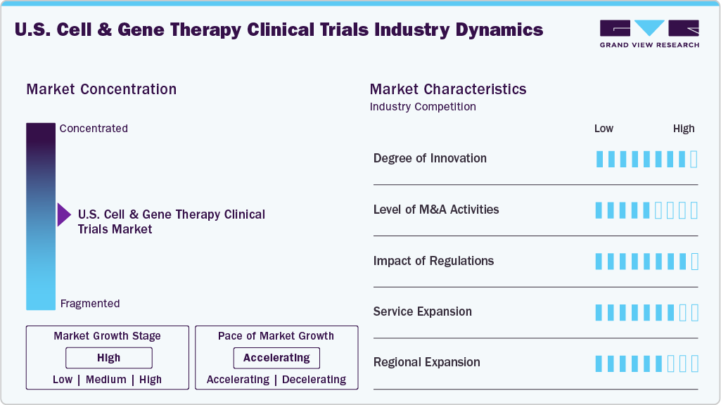 U.S. Cell And Gene Therapy Clinical Trials Industry Dynamics U.S. Cell And Gene Therapy Clinical Trials Industry Dynamics
