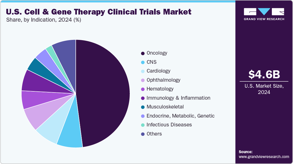 U.S. Cell And Gene Therapy Clinical Trials Market Share U.S. Cell And Gene Therapy Clinical Trials Market Share