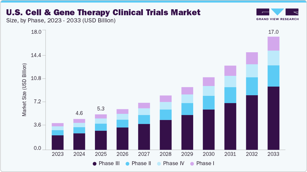 U.S. cell and gene therapy clinical trials market size and growth forecast (2023-2033) U.S. cell and gene therapy clinical trials market size and growth forecast (2023-2033)