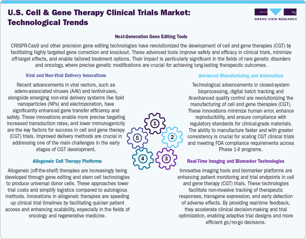 U.S. Cell And Gene Therapy Clinical Trials Market: Technological Trends U.S. Cell And Gene Therapy Clinical Trials Market: Technological Trends