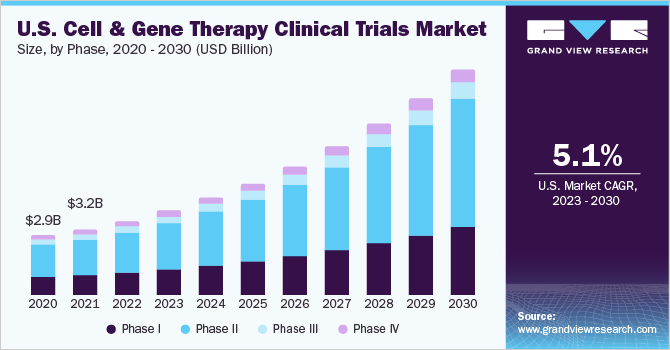  U.S. cell and gene therapy clinical trials market size and growth rate, 2023 - 2030 (USD Billion)