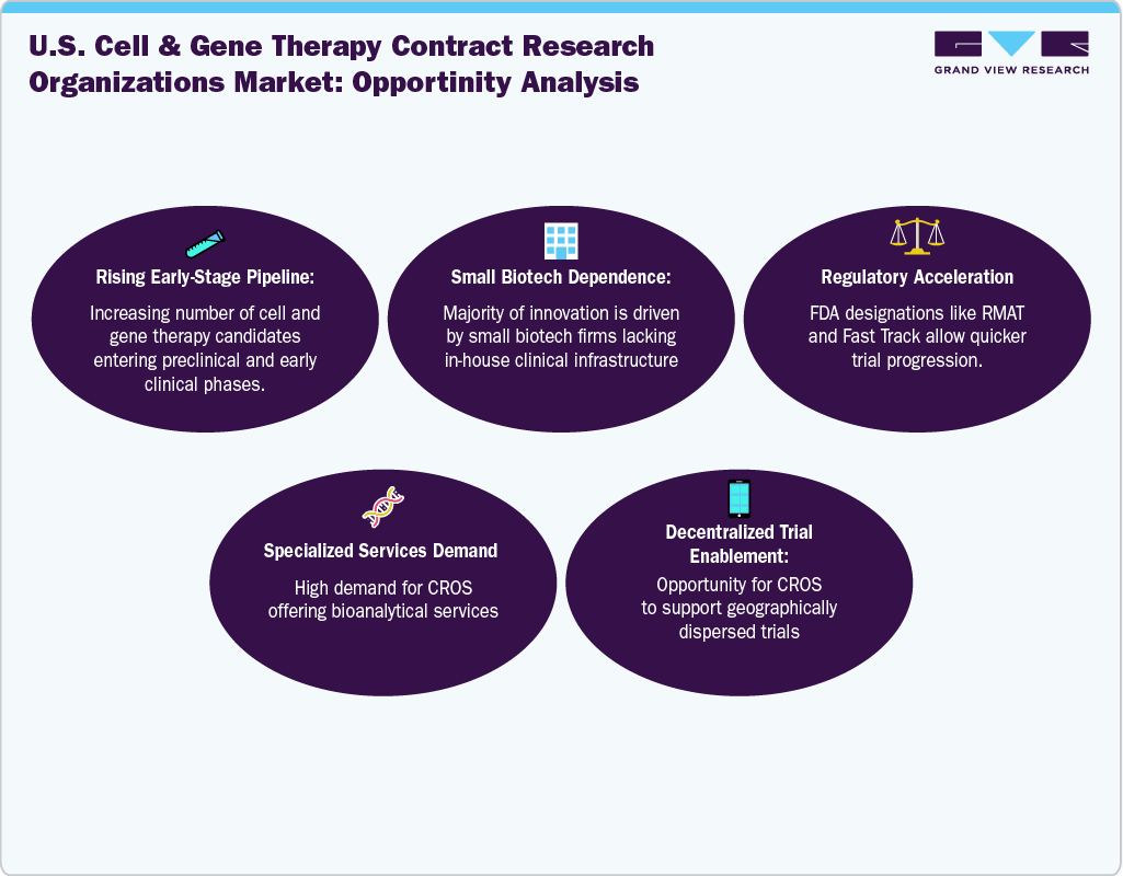 U.S. Cell & Gene Therapy Contract Research Organizations Market Opportunity Analysis 