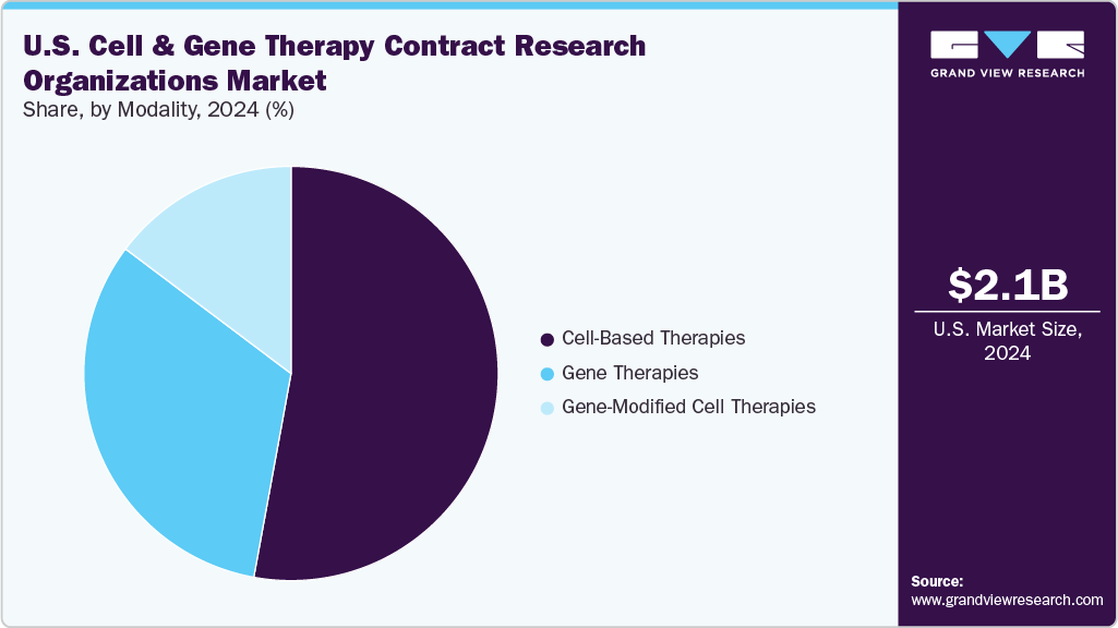 U.S. Cell & Gene Therapy Contract Research Organizations Market Share