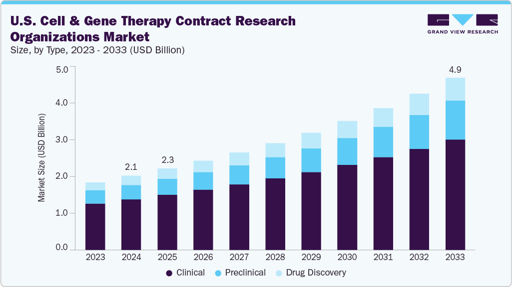 U.S. cell gene therapy contract research organizations market size and growth forecast (2023-2033)