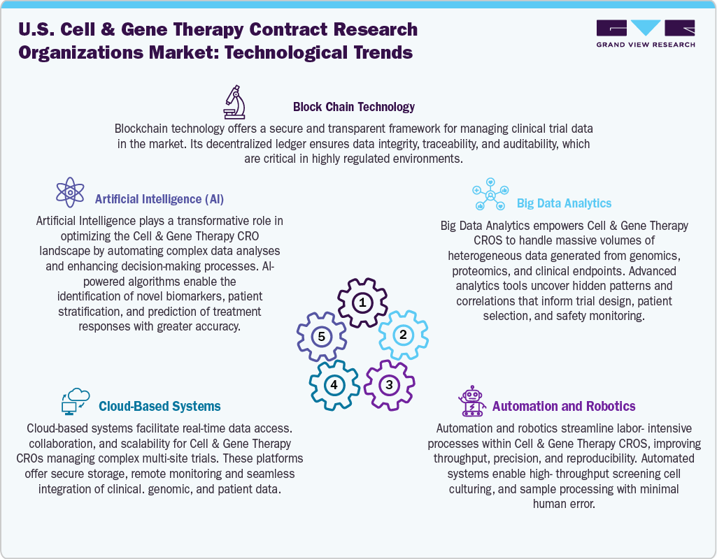 U.S. Cell & Gene Therapy Contract Research Organizations Market Technological Trends