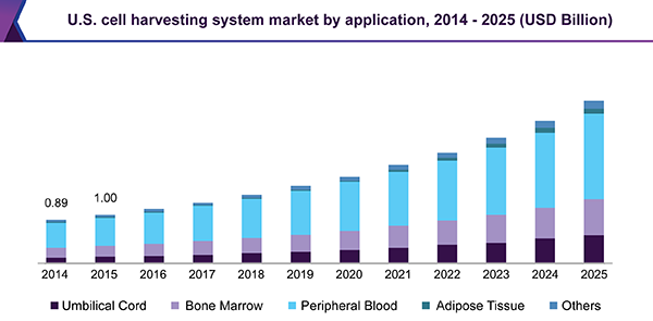 U.S. cell harvesting system market by application, 2014 - 2025 (USD Billion)