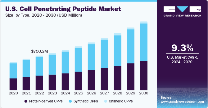 U.S. Cell Penetrating Peptide Market size and growth rate, 2024 - 2030