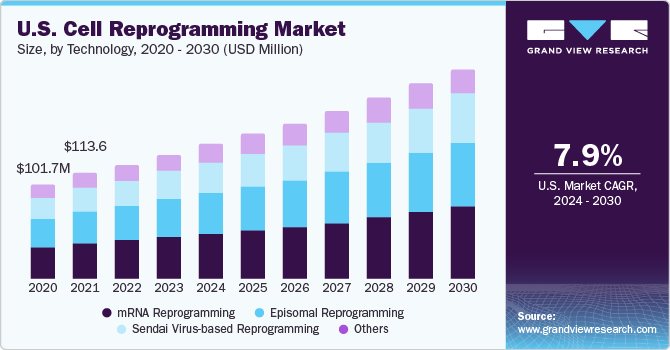  U.S. cell reprogramming market size, by technology, 2020 - 2030 (USD Million)