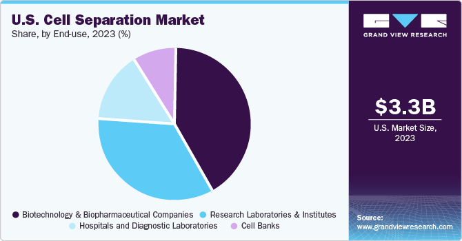 U.S. Cell Separation Market share and size, 2023