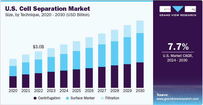 U.S. Cell Separation Market size and growth rate, 2024 - 2030