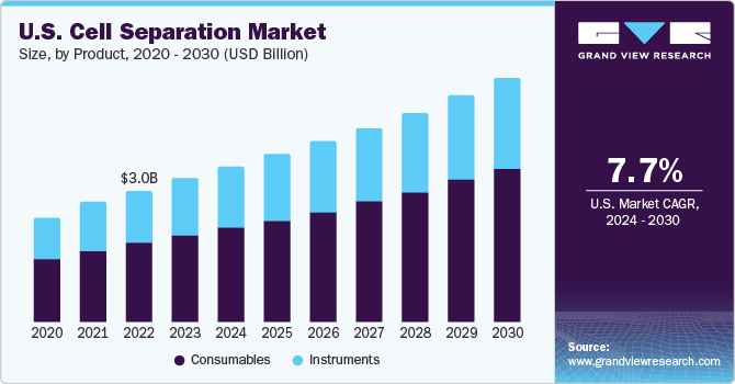 U.S. cell separation market size, by product, 2016 - 2028 (USD Billion)