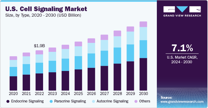 U.S. Cell Signaling Market size and growth rate, 2024 - 2030