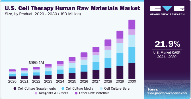 U.S. Cell Therapy Human Raw Materials Market size and growth rate, 2024 - 2030