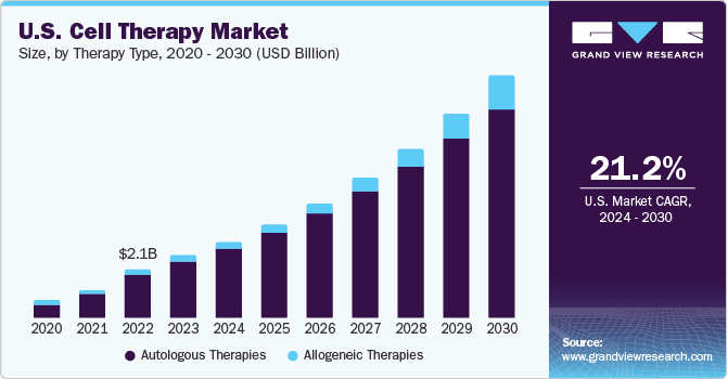  U.S. cell therapy market size, by therapy type, 2020 - 2030 (USD Billion)