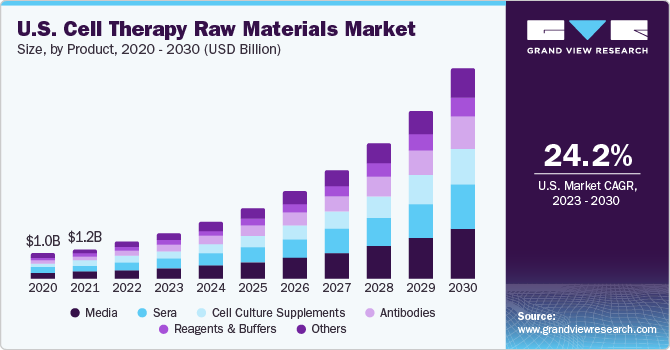 U.s. Cell Therapy Raw Materials market size and growth rate, 2023 - 2030
