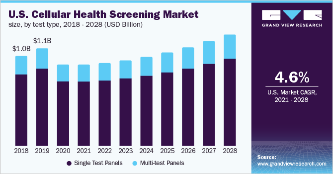 U.S. cellular health screening market size, by test type, 2016 - 2028 (USD Million)