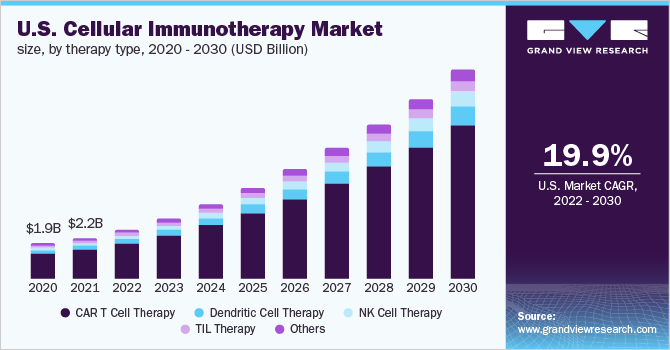 U.S. cellular immunotherapy market size, by therapy type, 2020 - 2030 (USD Billion)